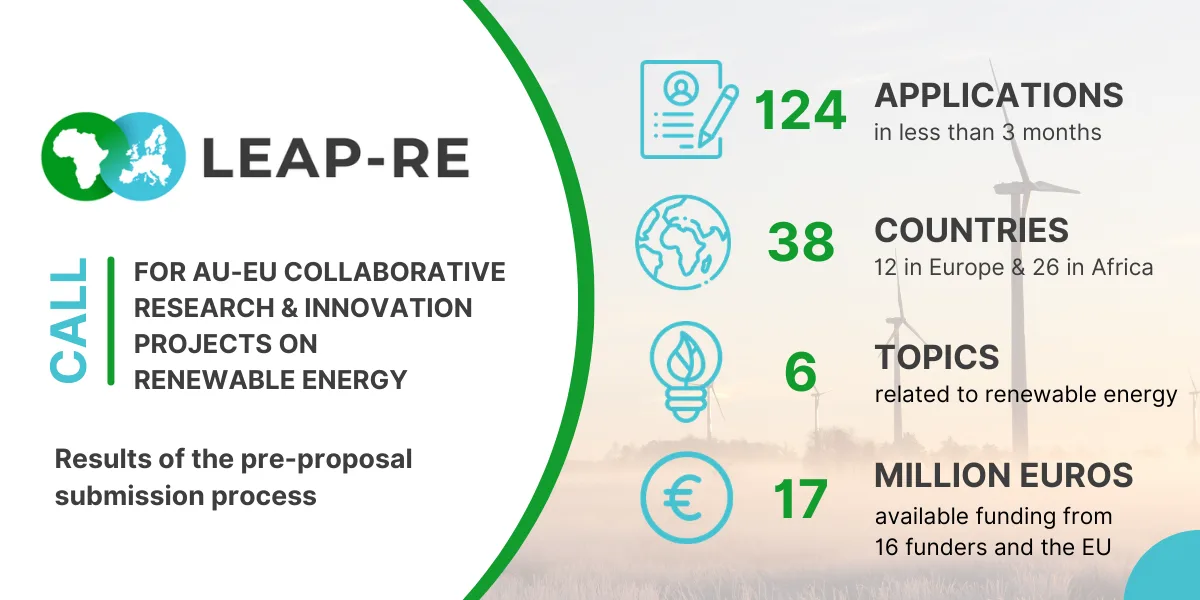 124 applications received during 1st phase of the LEAP-RE Call for projects